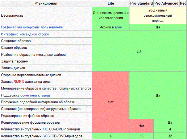 Unterscheidungsmerkmale der kostenlosen Version des Emulators mit den Testversionen Pro Standard, Pro Advanced und Net
