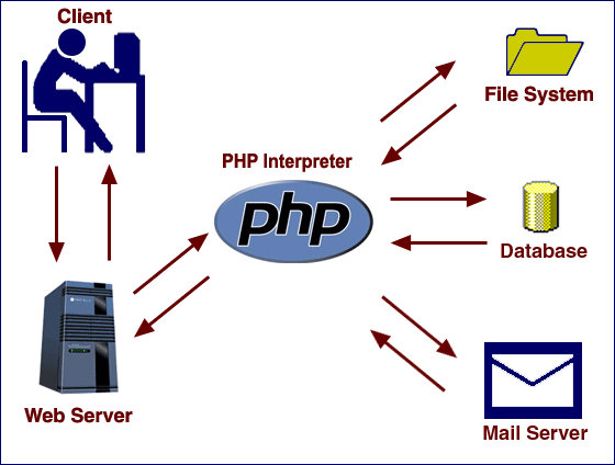 PHP Processor